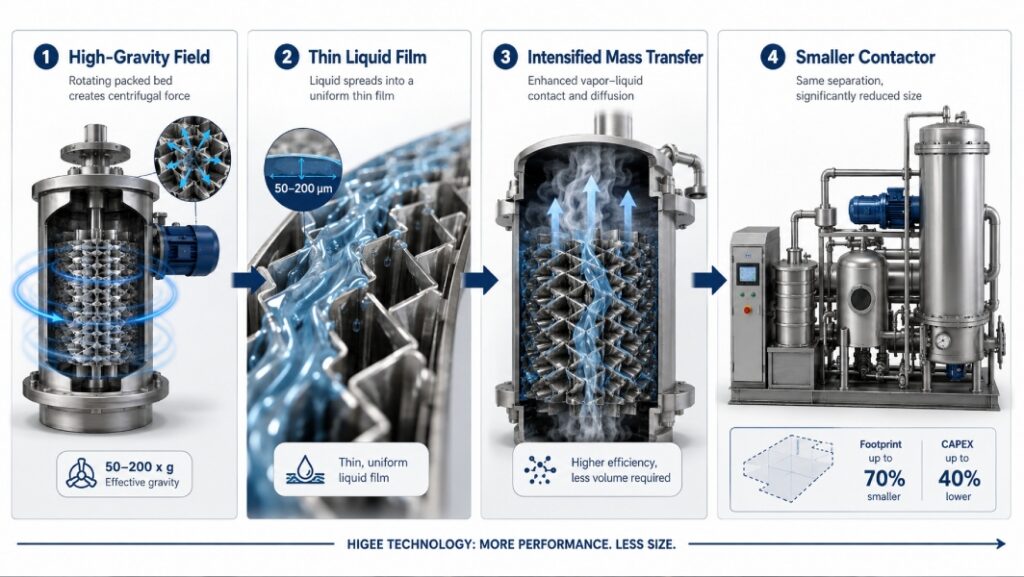Infographic showing how HIGEE technology reduces solvent recovery system size through intensified mass transfer.