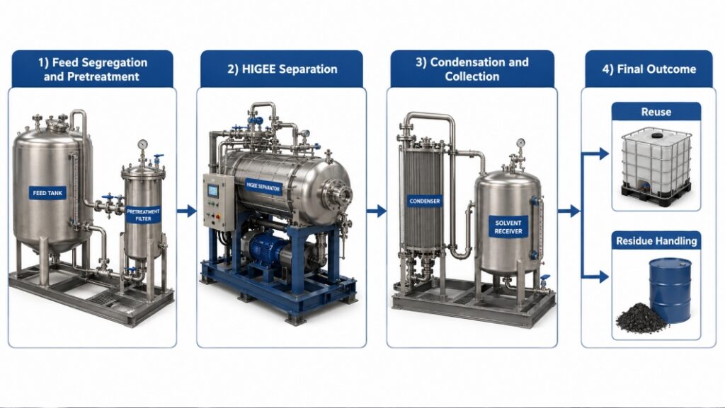 Skid-mounted HIGEE solvent recovery process with pretreatment, rotating packed bed, condenser, solvent receiver and residue handling.